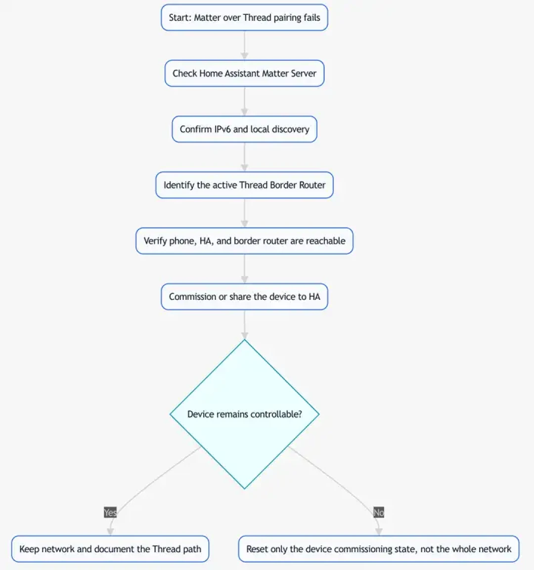 Matter设备配网总失败？先别急着重置：Home Assistant 玩家的“Thread边界路由”硬件攻略，从0元到500元