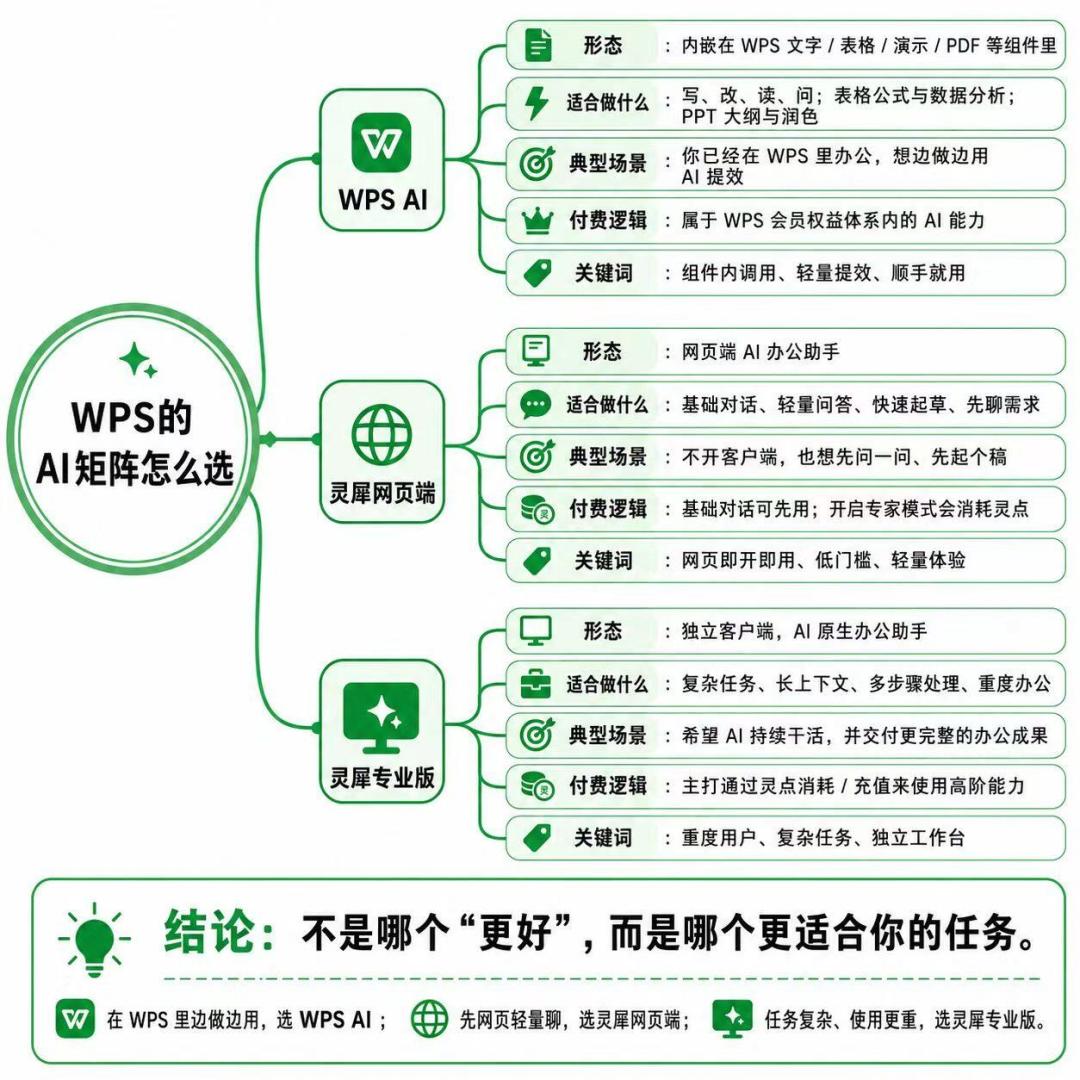 WPS半年报写明了新收费方式：“订阅+AI用量”，续费前先搞懂这三层账单