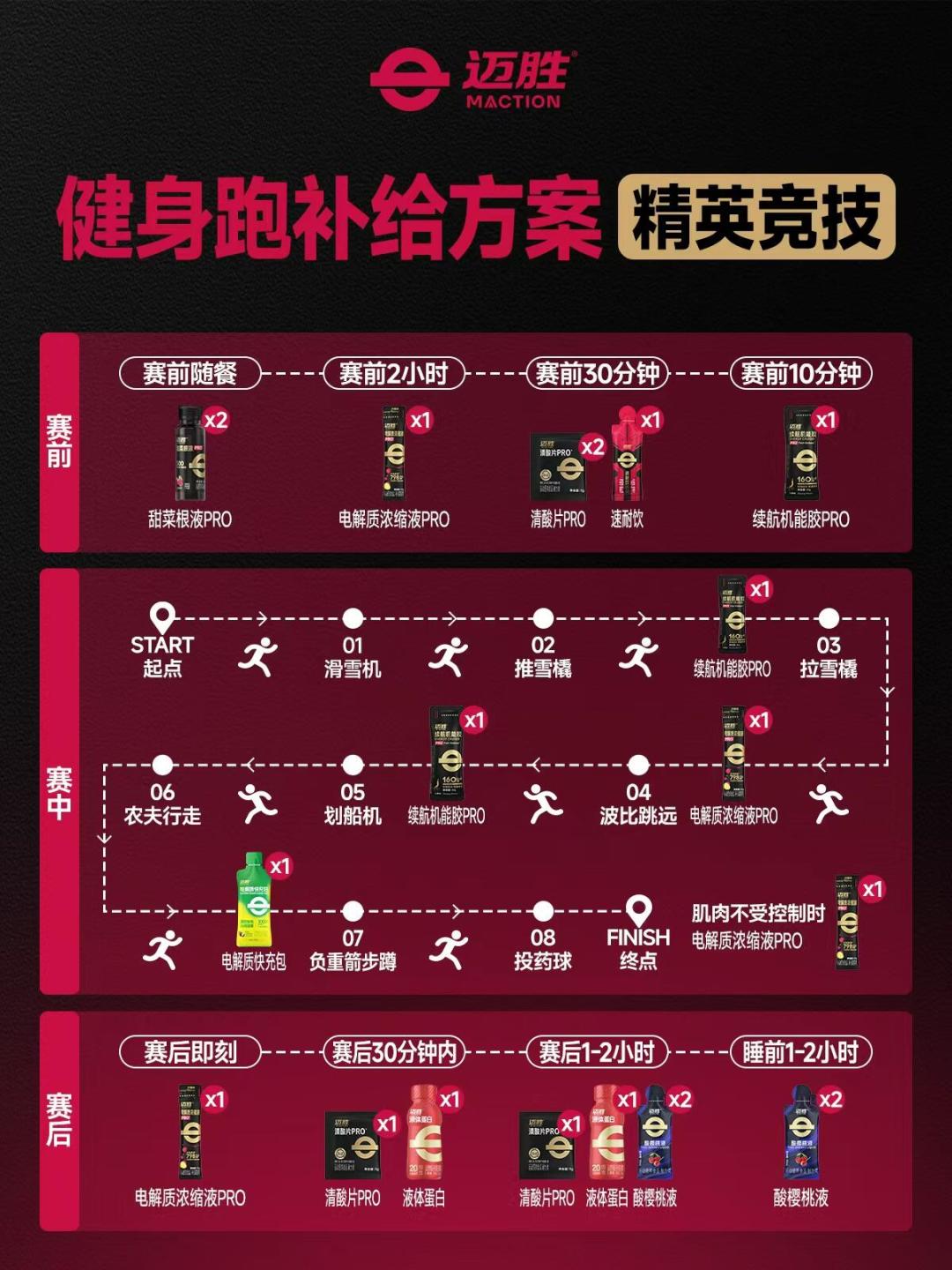 HYROX北京站还有3周,别把增肌补剂原封不动带进赛场:我翻完精英补给方案、老手实测和新手翻车记录,整理出三档清单和进食时间