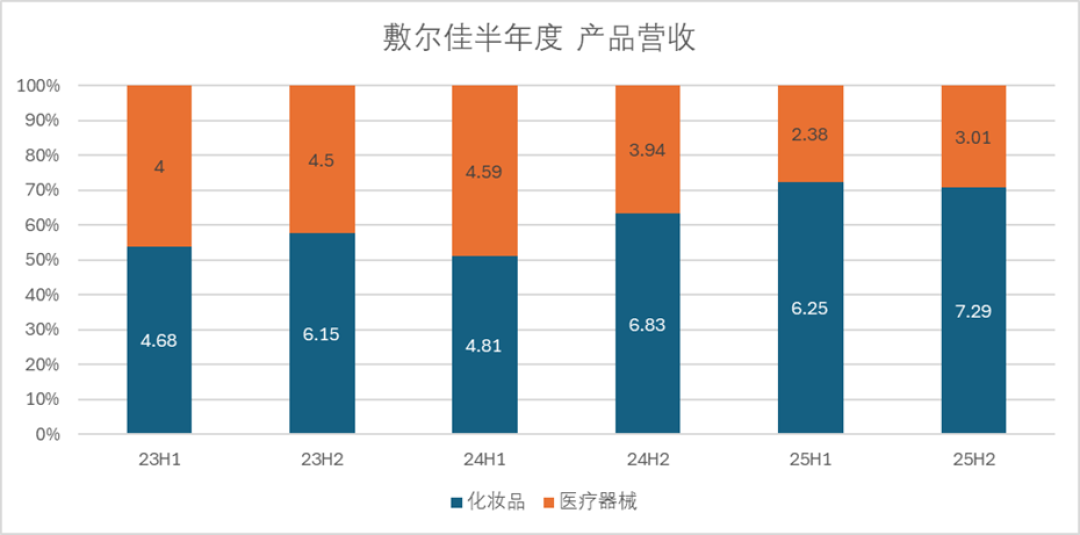 敷尔佳半年卖了11.56亿,每100元约50元花在销售上:面膜还贵,但有更聪明的买法