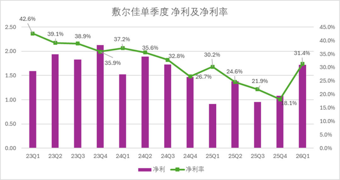敷尔佳半年卖了11.56亿,每100元约50元花在销售上:面膜还贵,但有更聪明的买法