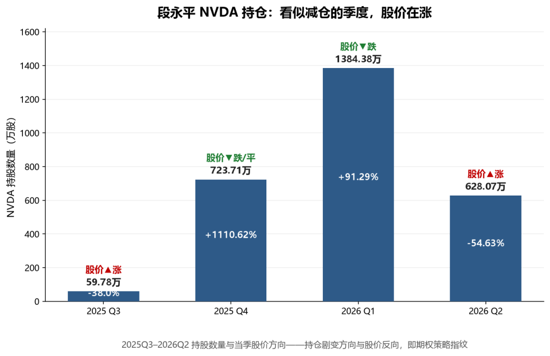 段永平Q2砍掉英伟达54.63%、谷歌近乎腰斩,只有拼多多连加两季:他看空AI了吗?