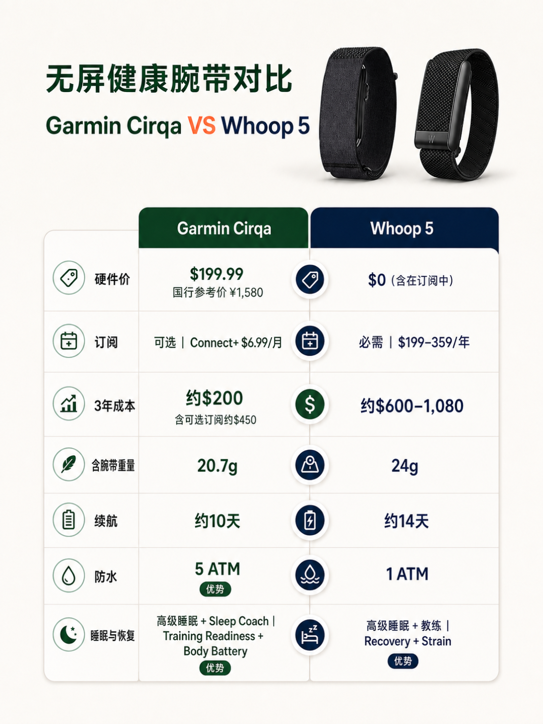 买断还是年费？Fitbit Air、Whoop、Garmin CIRQA 无屏手环三年总成本，一张账算清