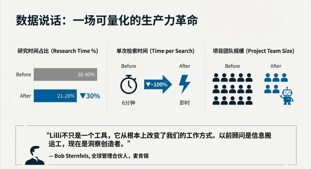 麦肯锡半年生成250万张PPT:你收藏的