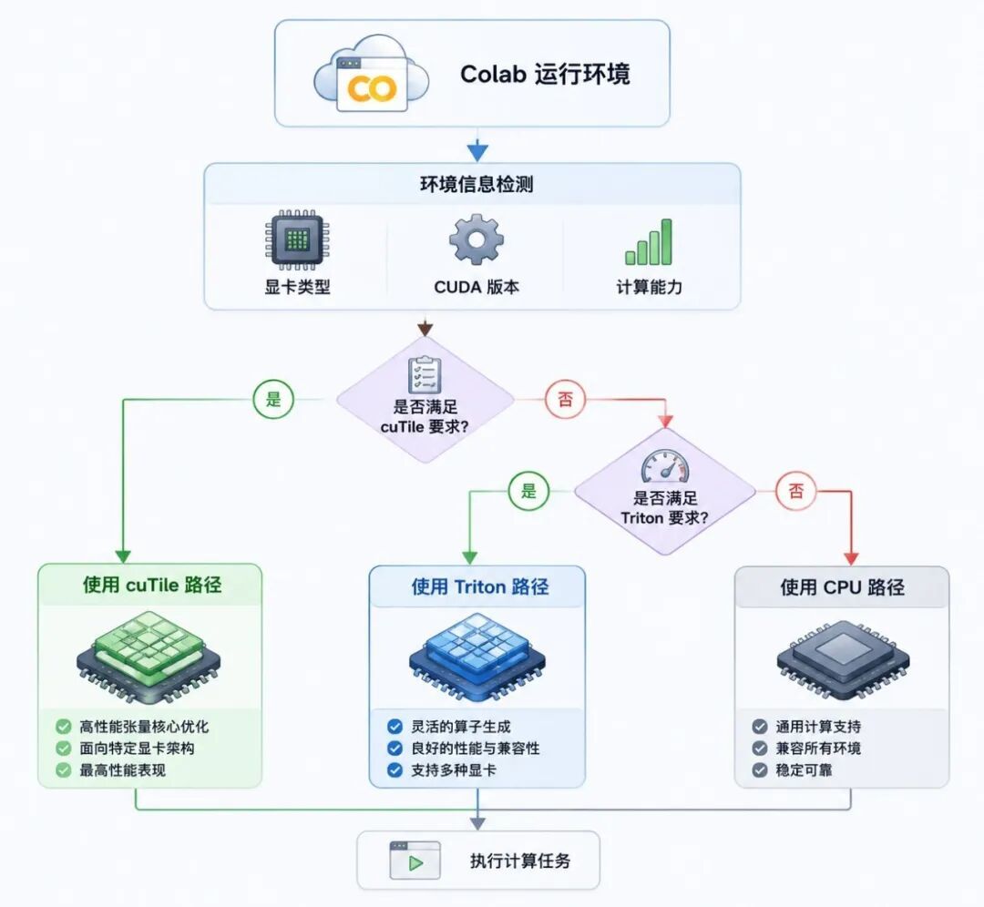 2026年学CUDA，最怕的不是难，是把时间花在