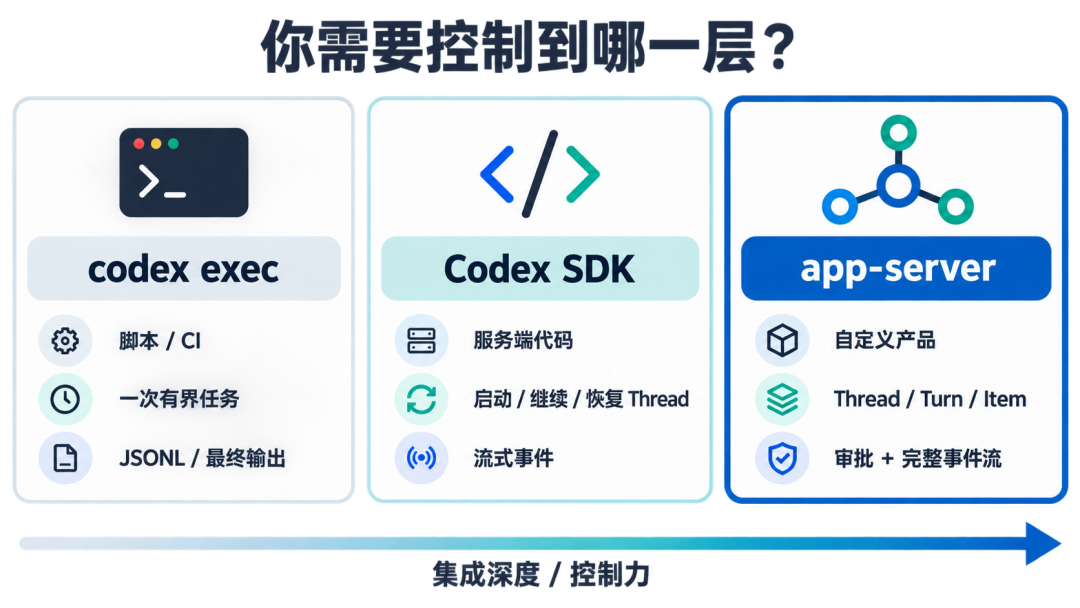6天两个harness开源,只有Claude Code没动:开源的是壳不是核,VS Code用户先看这三个判断再跟