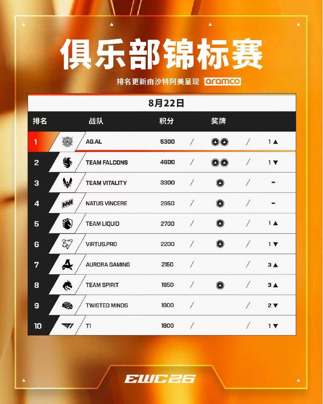 王者输了、LOL也输了，成都AG却拿走700万美元和世界第一俱乐部：EWC2026全复盘+接下来看什么