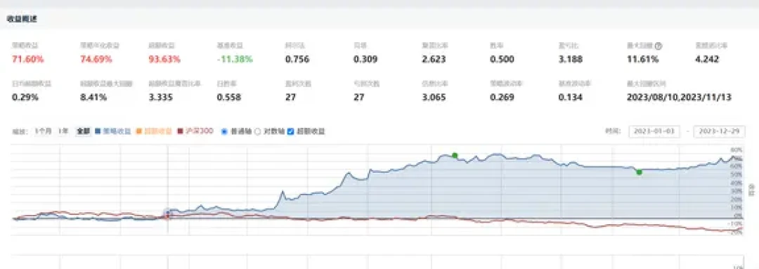 集思录老手晒出42%年收益,ETF轮动又火了:回测年化30%+,实盘能剩下多少?