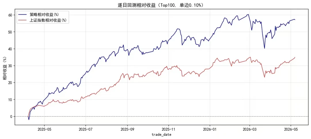 集思录老手晒出42%年收益,ETF轮动又火了:回测年化30%+,实盘能剩下多少?