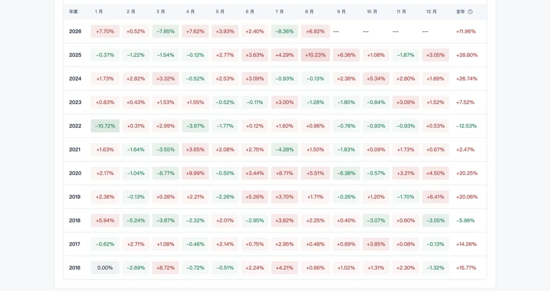 集思录老手晒出42%年收益,ETF轮动又火了:回测年化30%+,实盘能剩下多少?