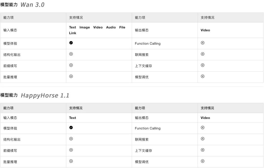 Wan3.0公测半月,一条30秒视频18块:被即梦涨价伤过的创作者,值得搬吗