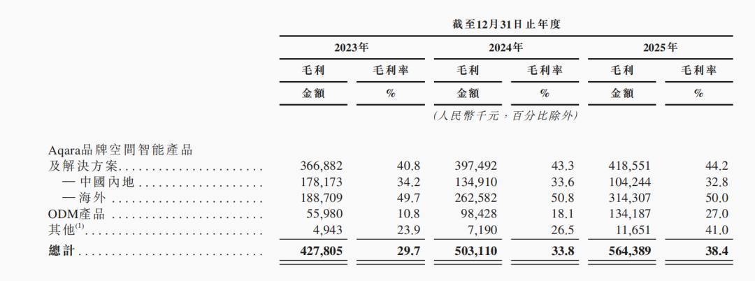 断一次电网关坏了,服务商已经倒了:花几万装 Aqara 全屋智能前,先看看招股书的另一面