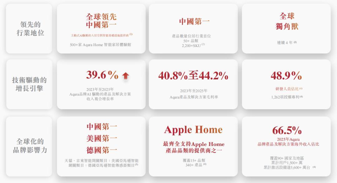 断一次电网关坏了,服务商已经倒了:花几万装 Aqara 全屋智能前,先看看招股书的另一面