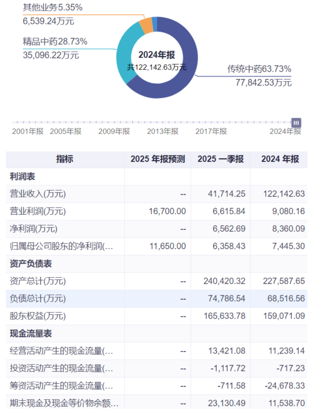 国资16.5元受让、高管17.1元增持,广誉远却跌到13.4元:这家485年老字号的反转之战,还在等什么