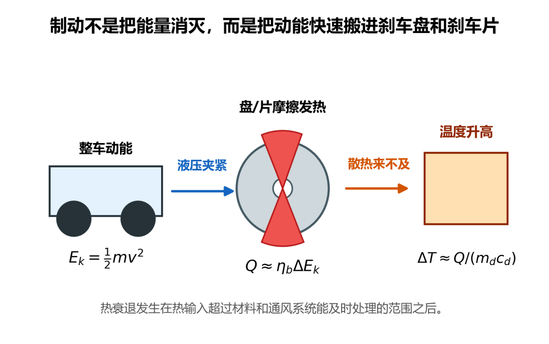 一次10公里下坡,等于13次百零全力刹车:跑山季前,先把刹车的