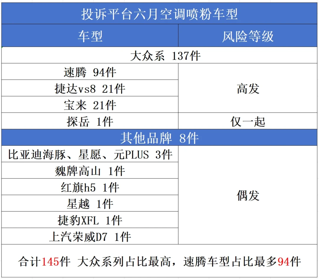 空调喷粉不止速腾:特斯拉、极氪、领克车主接连中招,10分钟自查你的车有没有事