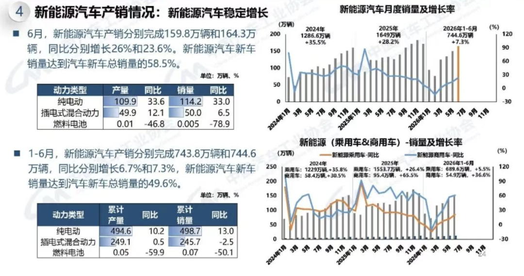 李斌说今年只有纯电在增长、增程都在跌:翻了上半年的数据,这话得分两半听