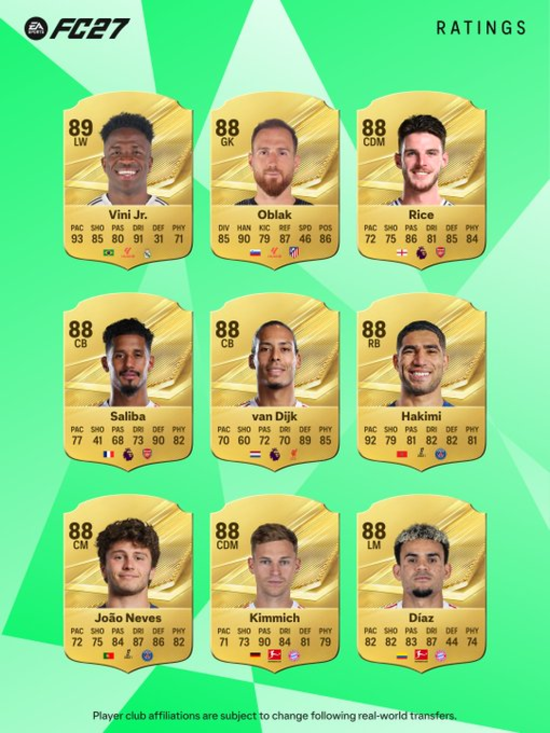 FC27评分全公布:梅西反弹到89,C罗跌到84,中国球员天花板只有70