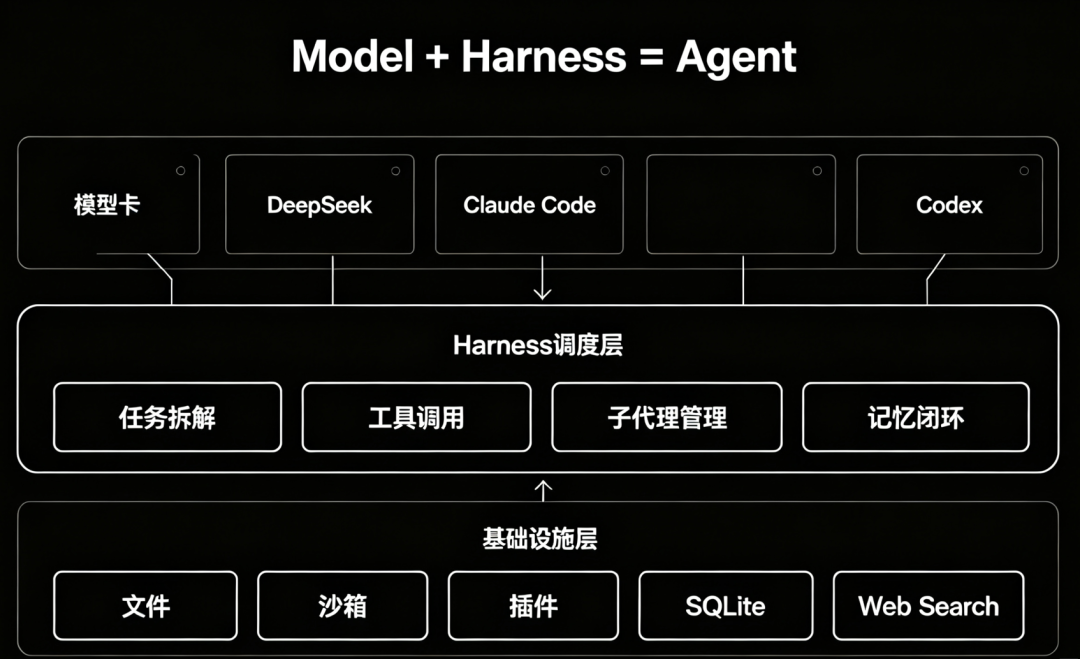 8天15万star,OpenAI连夜开源应战:DeepSeek Harness这波热度是真的,但没看清这4点别急着换
