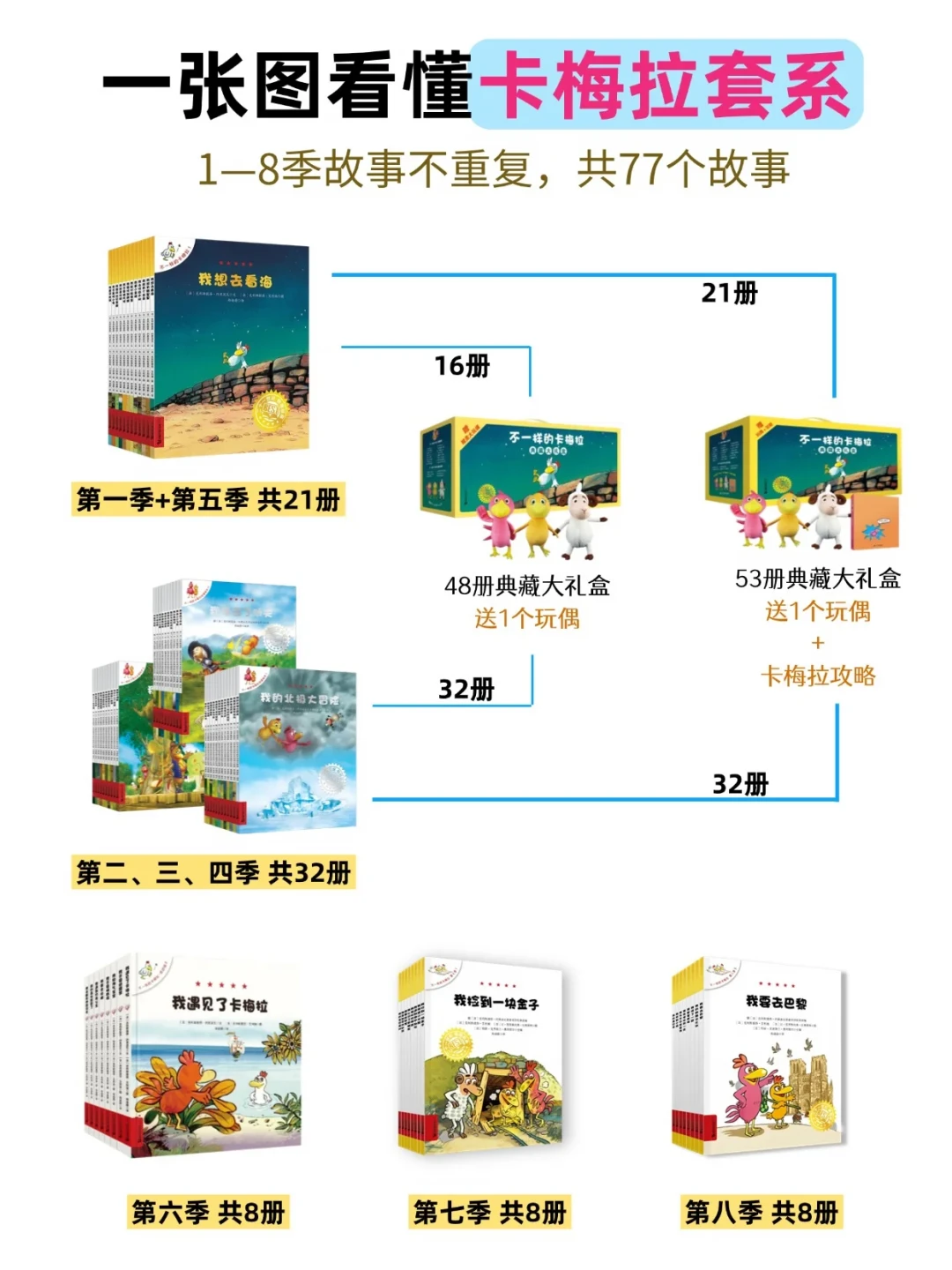 《不一样的卡梅拉》出到8季、77个故事,还有家长买错版本:4类版本3个坑,一次说清怎么选
