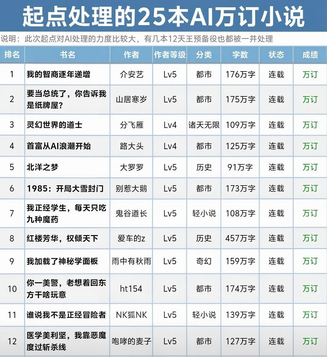 起点一次下榜约100本书，前百名大洗牌：你在追的书要不要继续付费，先看完这篇再说