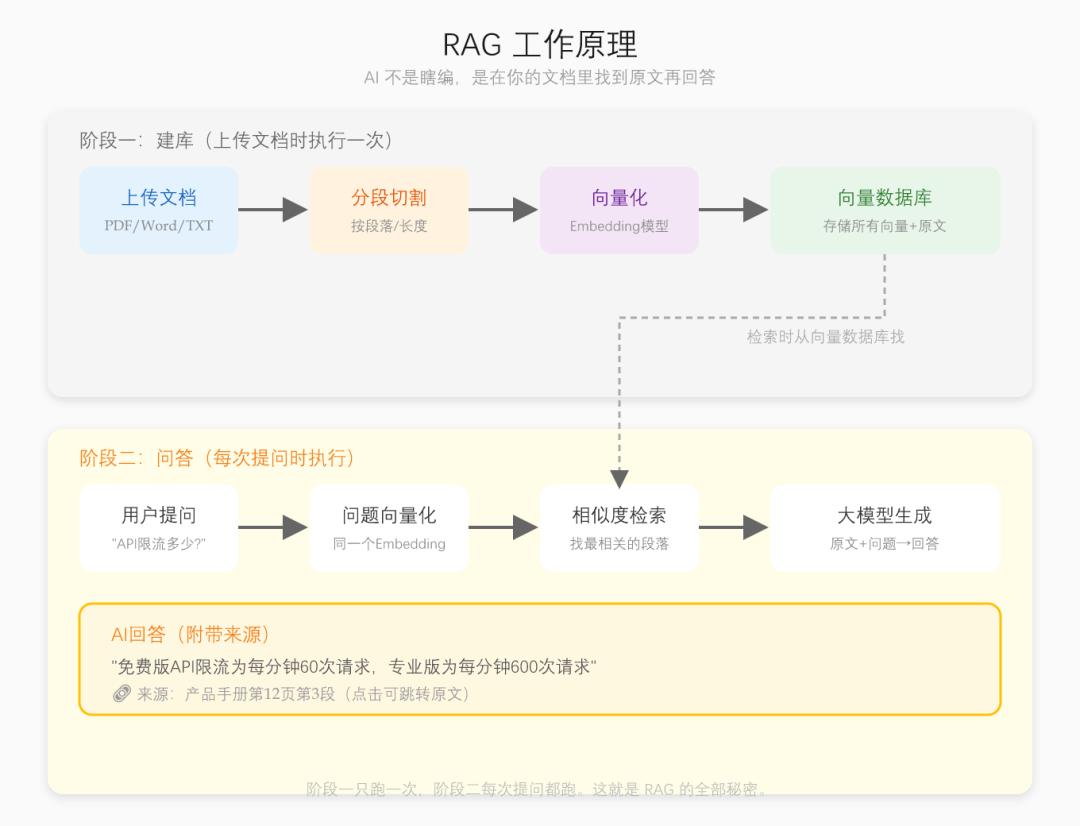 Dify知识库答得自信但没依据?先别急着换模型,按这4层排查