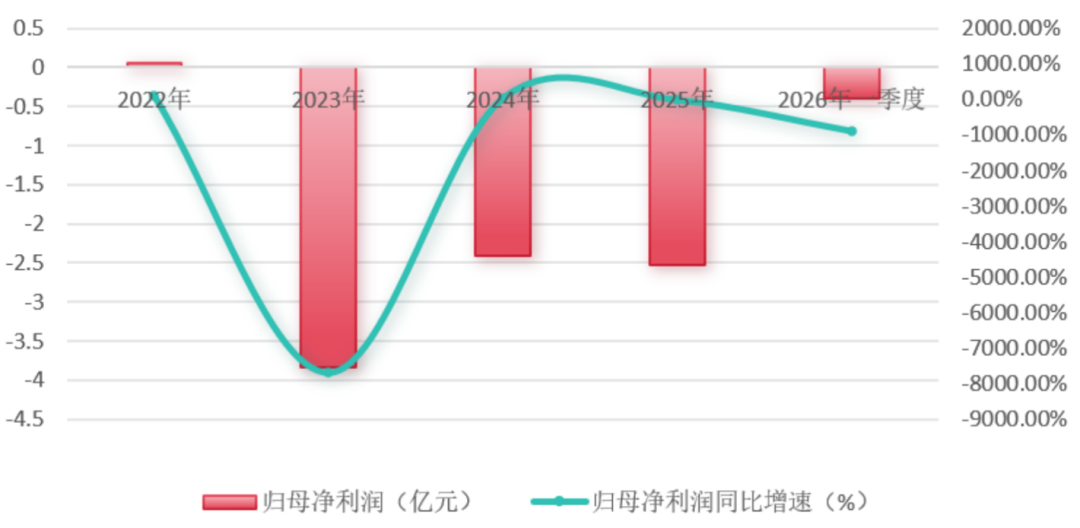 欢瑞世纪的2026:8个涨停、证监会立案、预亏1.25亿,AI短剧的故事几分真?