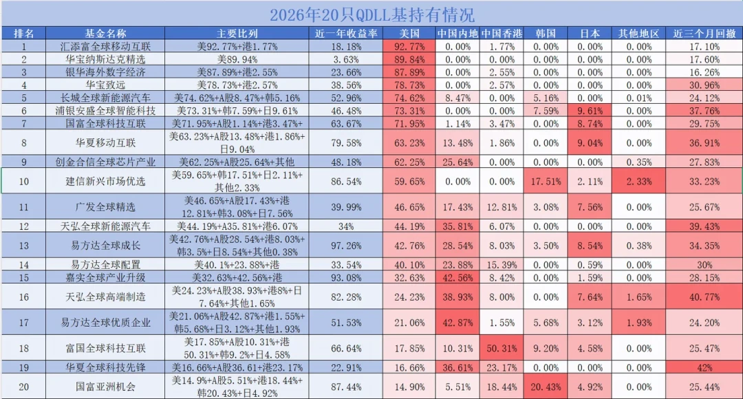 美股从58%降到17%，规模从20亿涨到184亿：买富国全球科技互联网的人，买到了什么