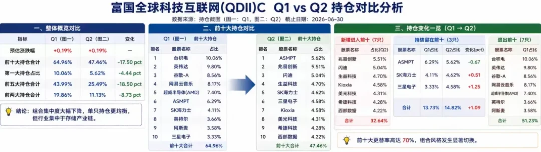美股从58%降到17%，规模从20亿涨到184亿：买富国全球科技互联网的人，买到了什么