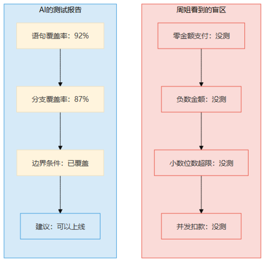 TDD 被宣判过死亡,如今被 AI 复活——但你得先学会看穿