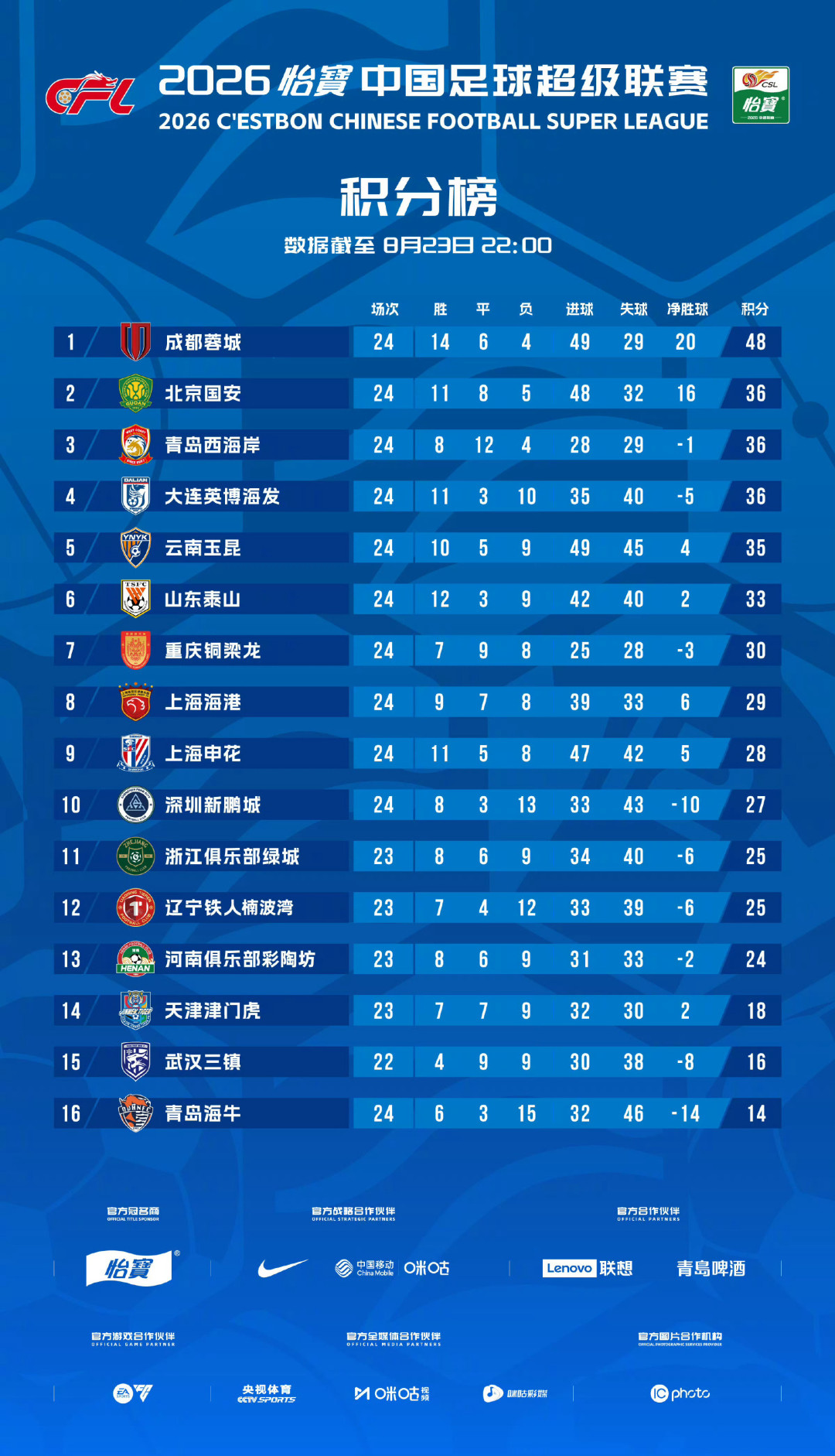 7连败、垫底、差4分:海牛的保级,真的只剩