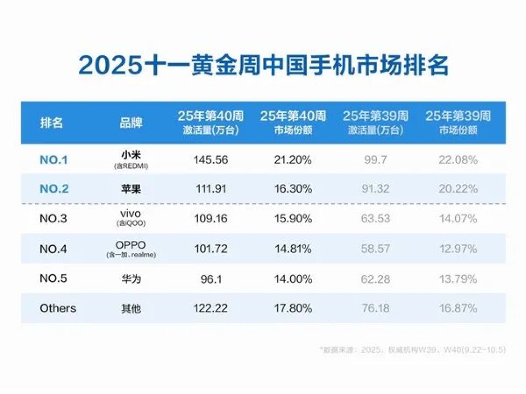 玄戒O3今天下午发布：取消