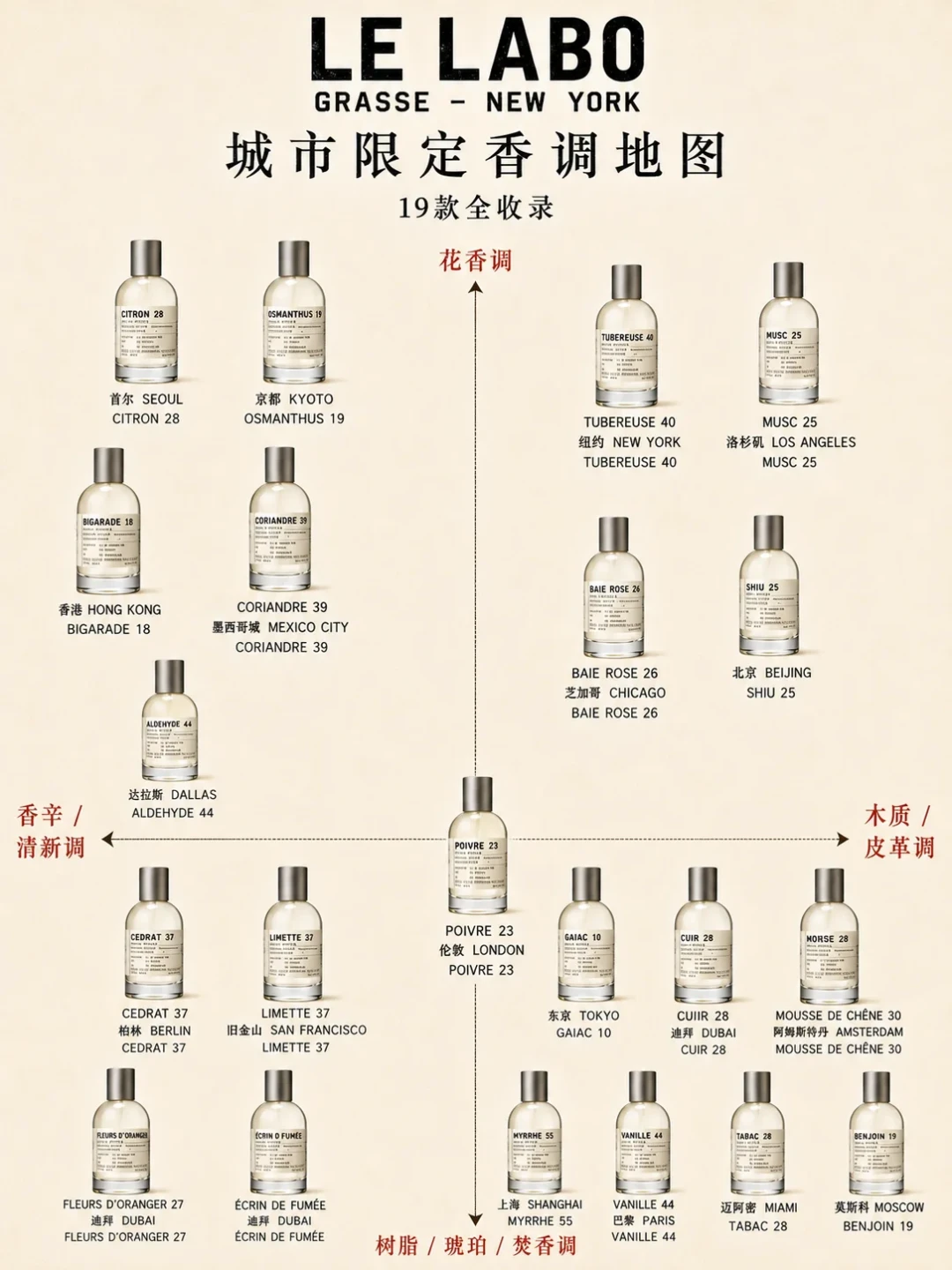 Le Labo城市限定9月1日开卖:19城19支香全梳理,刚涨完价的2830元还值得花吗