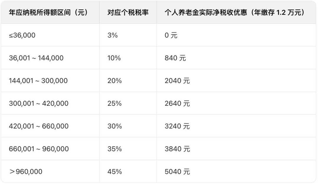 有人一年省税5400元,有人开户就亏360元:个人养老金值不值,先看你的个税税率