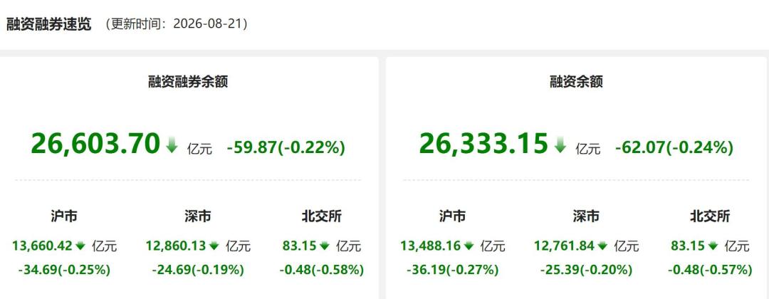 韩国散户亏掉58万亿韩元还没下桌:A股两融2.66万亿,你的账户能扛住几个点