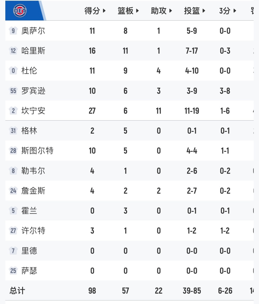 休赛期连输三手,坎宁安把队友叫去了圣地亚哥