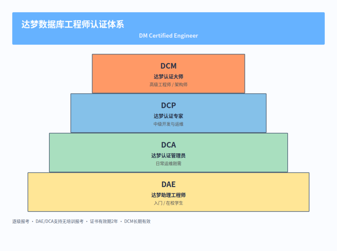 达梦数据库第一次登顶中国市场,但DBA社区里刷屏的不是庆祝,是踩坑对照表