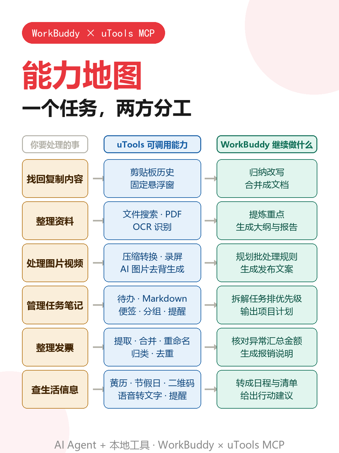 免费只到8月31日：WorkBuddy接上uTools，让AI接管你电脑里的4000多个工具，上手前先看清这3个坑