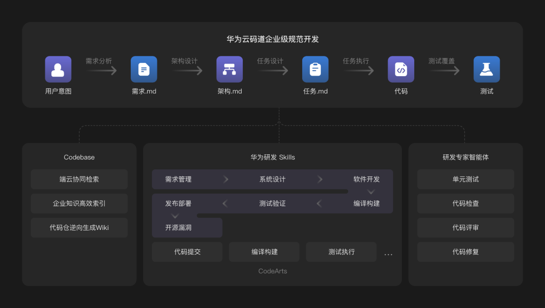 每天1000万免费Token，华为云码道这波“续航”福利，AI编程党该不该薅？