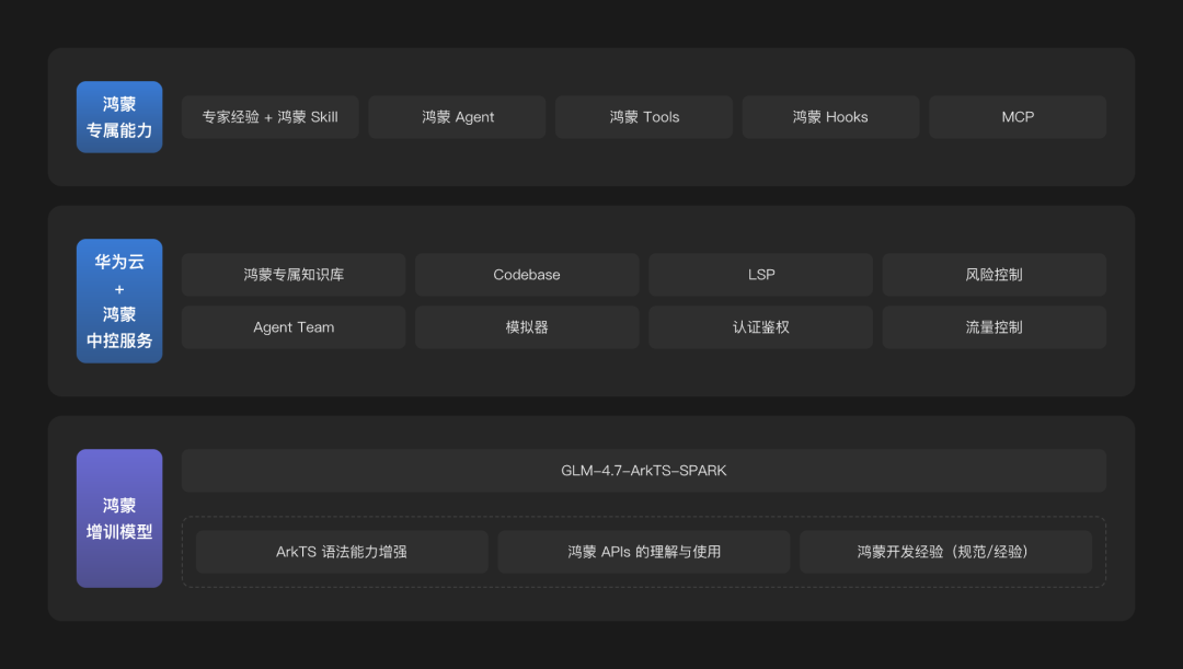 每天1000万免费Token，华为云码道这波“续航”福利，AI编程党该不该薅？