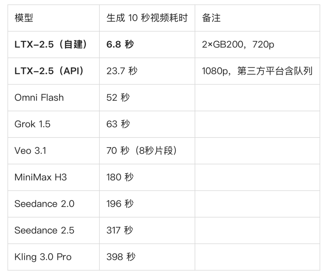 Lightricks开源LTX-2.5:速度是真的,营销翻车也是真的,上手前先看三个判断