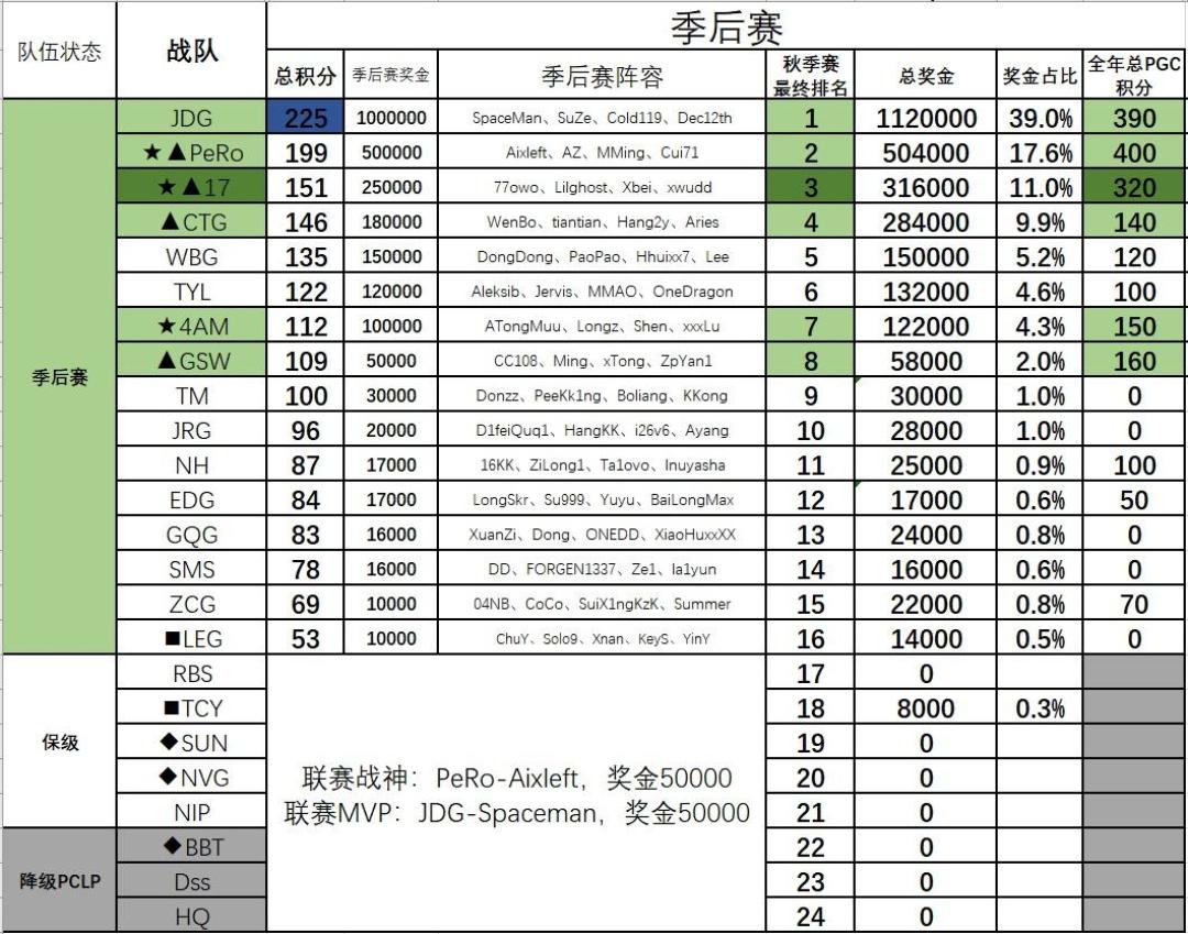 PCL秋季赛后天开打:300万奖金、500分PGC名额战,和17还差的那个冠军