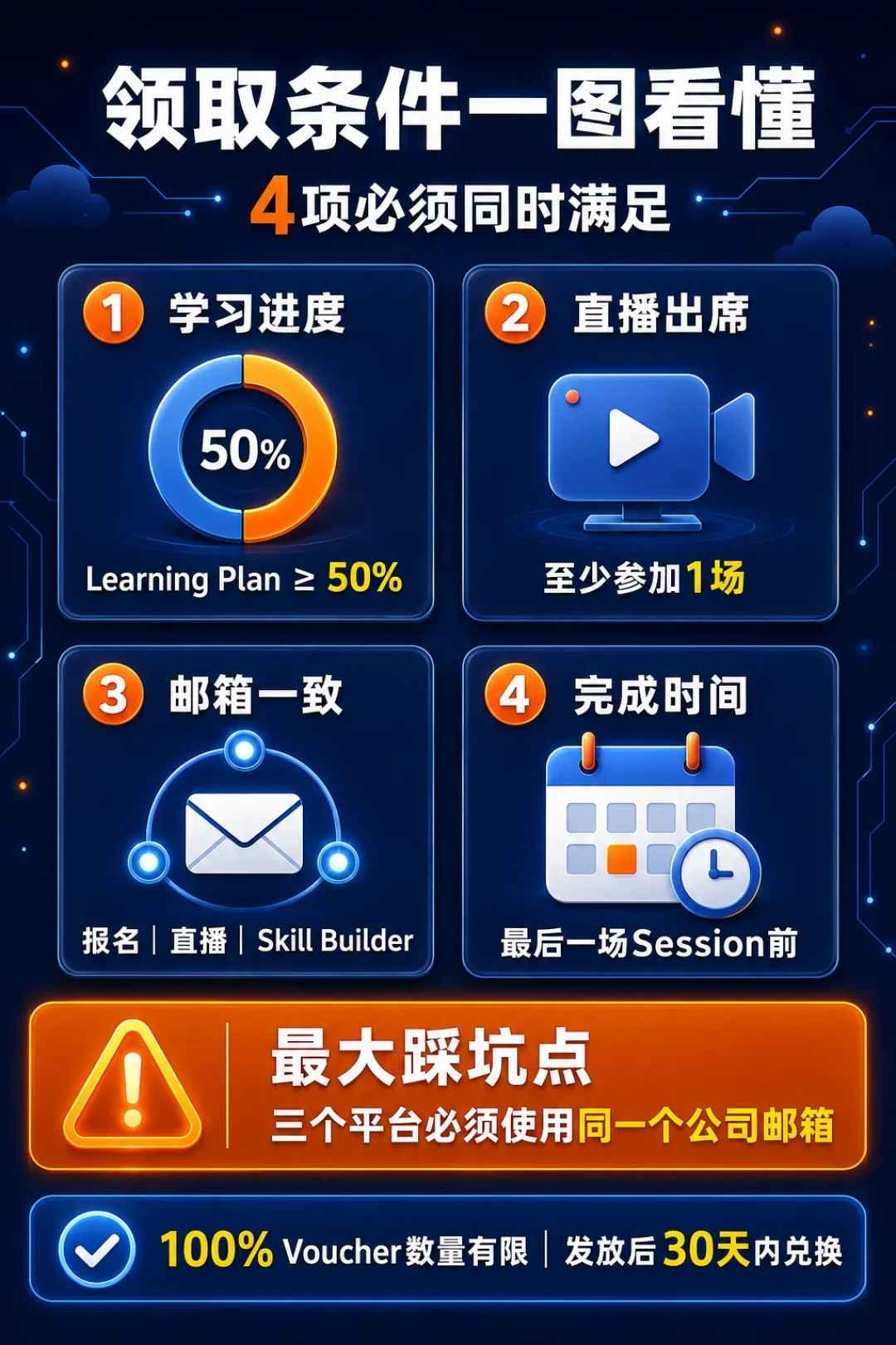 AWS认证优惠四线并发:全免、半价+白送一门,多数9月底截止