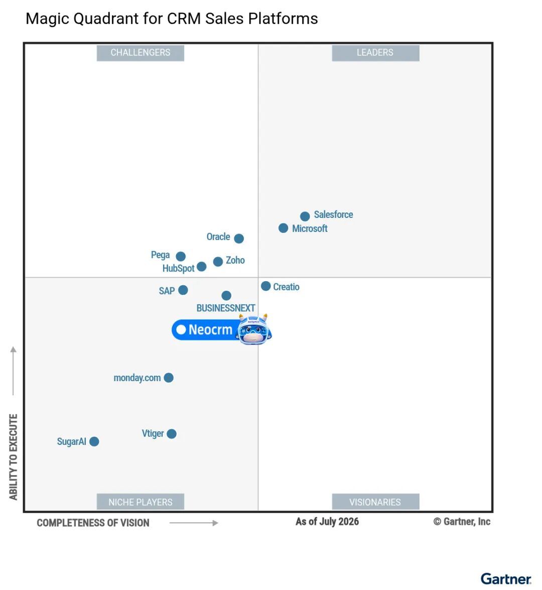 销售易连续十年入围Gartner，但AI CRM选型，看的不再是这份榜单