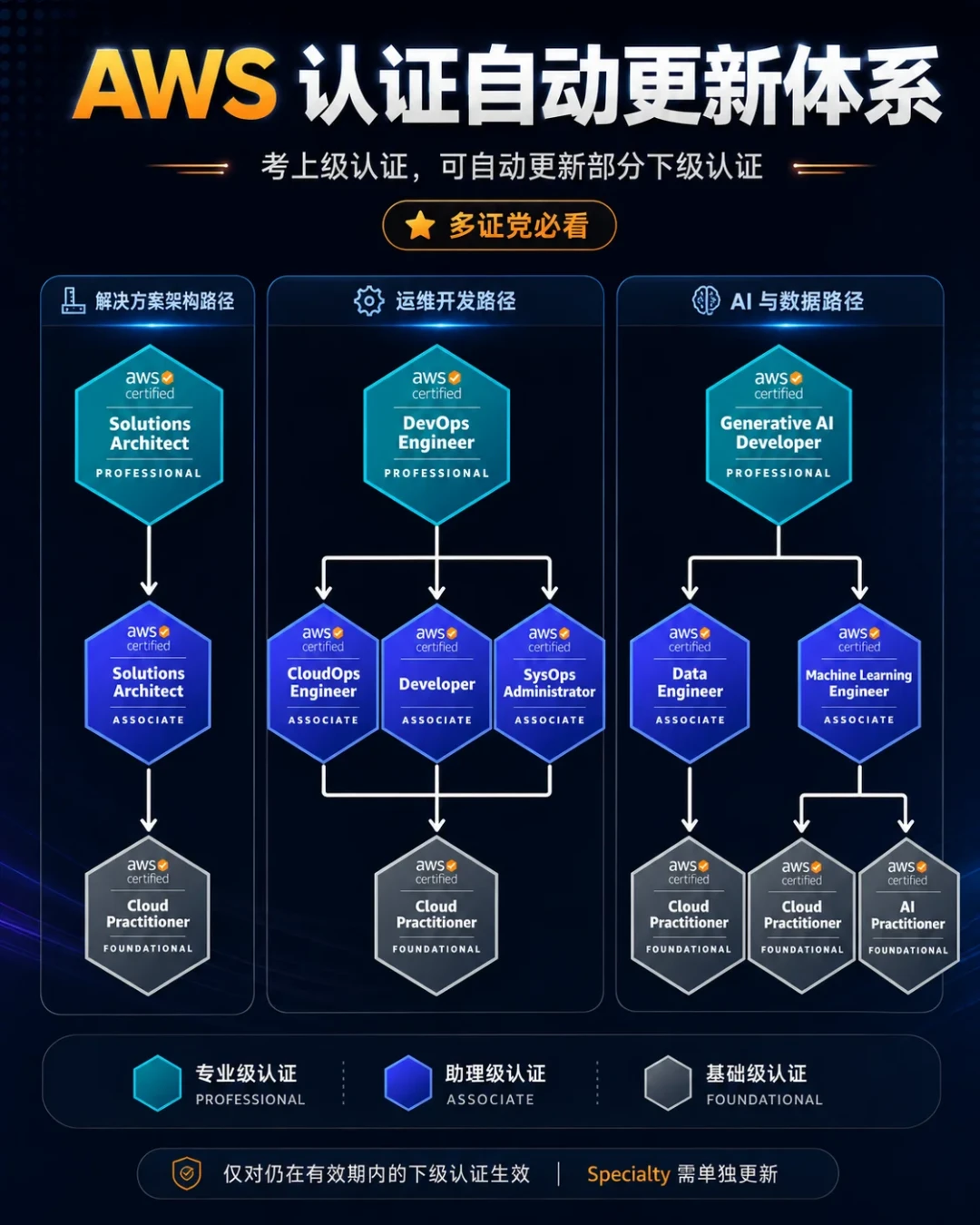 AWS认证优惠四线并发:全免、半价+白送一门,多数9月底截止