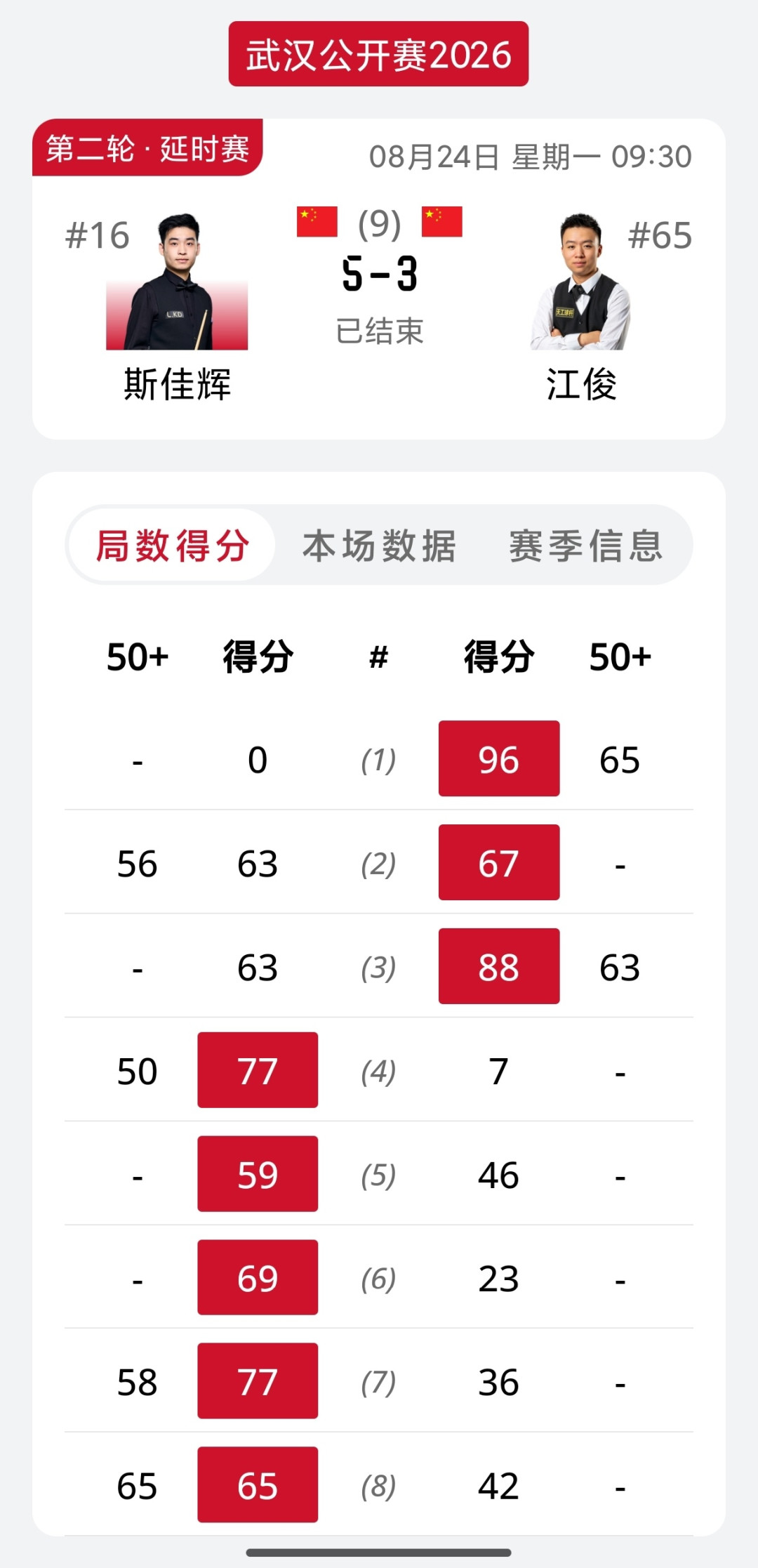 江俊3-0领先被连鞭5局:能磨倒塞尔比,为什么打不过斯佳辉?