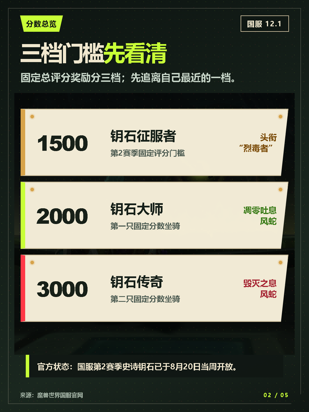 魔兽12.1大秘境首周战报:惩戒骑41万秒伤刷屏,8月25日调整前,你的钥匙冲不冲?