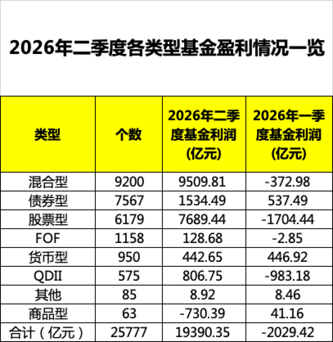 公募基金二季度赚了1.94万亿,上半年却有500多只基金跌超20%:支付宝里的基金,动手前先算这4笔账