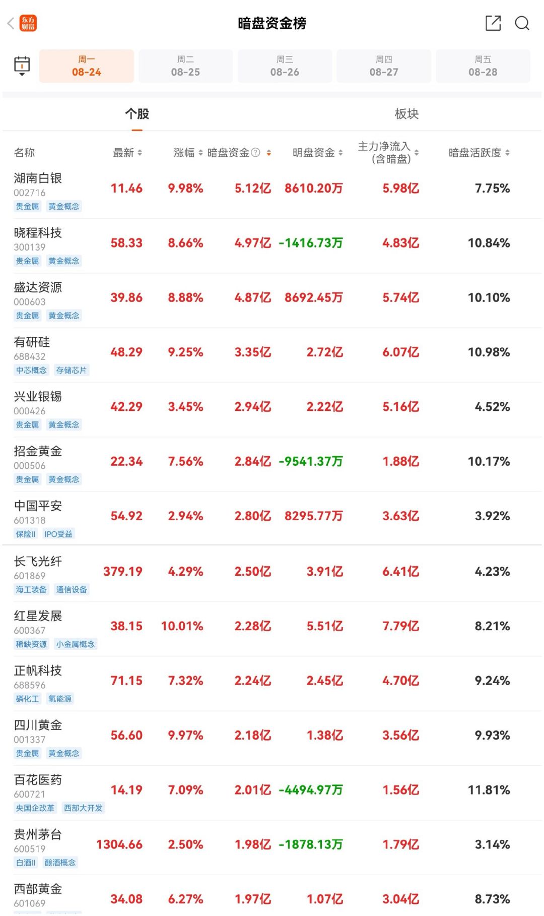 汇金退出东方财富前十大股东:茅台、中信都先撤了,先看懂这波国家队调仓再慌不慌