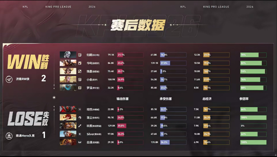 输了1-3给RW侠,6天后败者组首轮又是它:南京Hero久竞8月28日的生死战,到底有没有得打